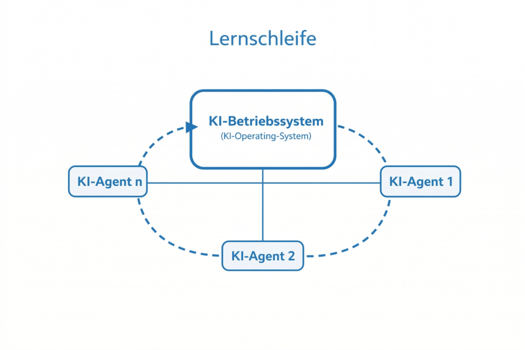 KI-Betriebssystem bzw. KI-Operating-System für Unternehmen - damit haben Unternehmen nur noch EINE KI-Plattform. Mit KI-Beratung für Unternehmen wird ein KI-Betriebssystem errichtet, dass Zeit-, Geld-, Produktivitäts- und Gewinneffekte hat.