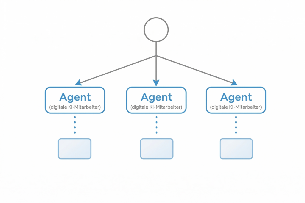 KI-Agenten oder digitale KI-Mitarbeiter werden von einem Menschen geführt. Mit KI-Beratung für Unternehmen werden gezielt digitale KI-Mitarbeiter (KI-Agenten) erstellt und eingestellt.